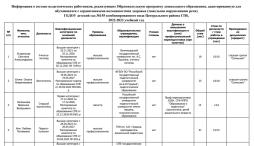 Информация о составе педагогических работников, реализующих Образовательную программу дошкольного образования, адаптированную для обучающихся с ограниченными возможностями здоровья (тяжелыми нарушениями речи) ГБДОУ детский сад №155 комбинированного вида Центрального района СПб