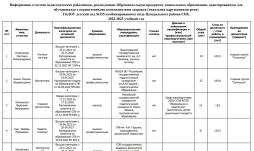 Информация о составе педагогических работников, реализующих Образовательную программу дошкольного образования ГБДОУ детский сад №155 комбинированного вида Центрального района СПб